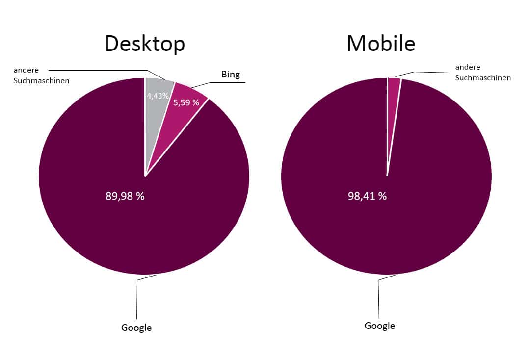 Grafik Dektop/Mobile